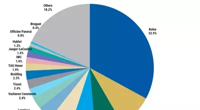 Leading Swiss Watch Brands Dominate Market Amid Industry Challenges