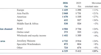 Richemont's Stellar Start to Fiscal 2026: A Deep Dive into Record-Breaking Q1 Sales