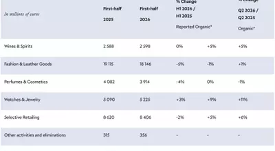 LVMH Reports Accelerating Growth for the First Half of 2026, Including for the Watch Division