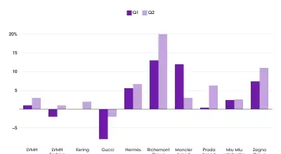 Luxury Sector's Q2 Performance: A Mixed Bag of Regional Dynamics and Strategic Shifts