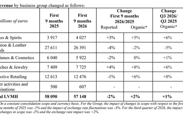 LVMH's Third-Quarter 2026 Performance: Navigating a Challenging Luxury Market