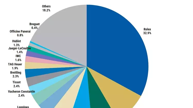 Leading Swiss Watch Brands Dominate Market Amid Industry Challenges