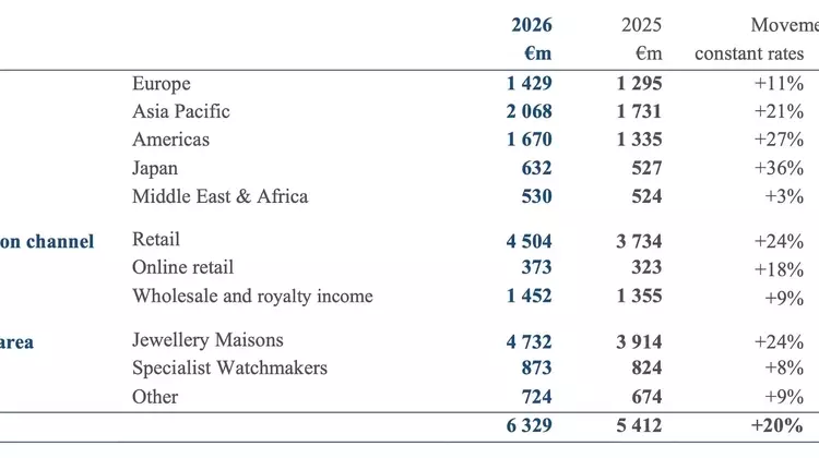 Richemont's Stellar Start to Fiscal 2026: A Deep Dive into Record-Breaking Q1 Sales