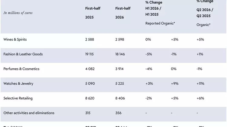 LVMH Reports Accelerating Growth for the First Half of 2026, Including for the Watch Division